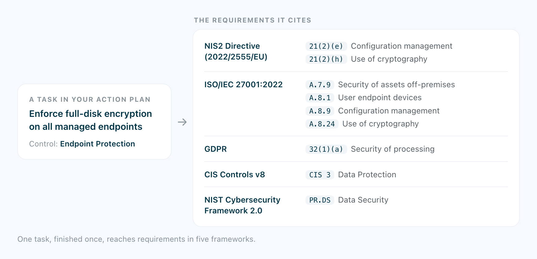 One task and the requirements it cites across five frameworks